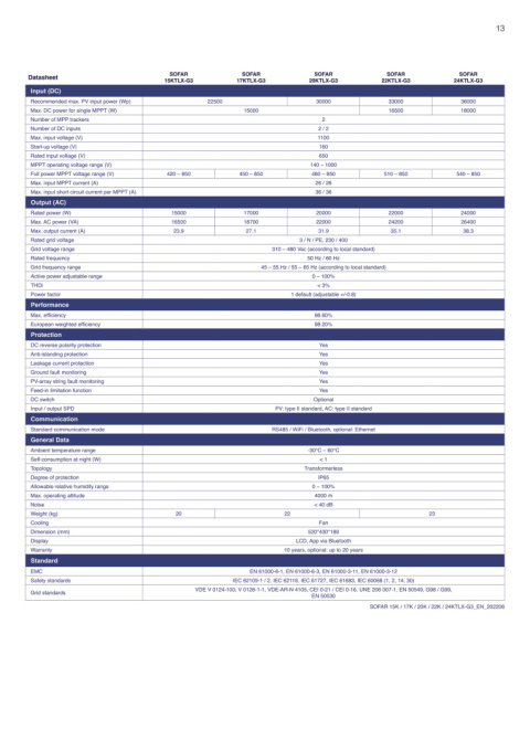 SOFAR 15KTL-X-G3 Trzy fazowy 2xMPPT