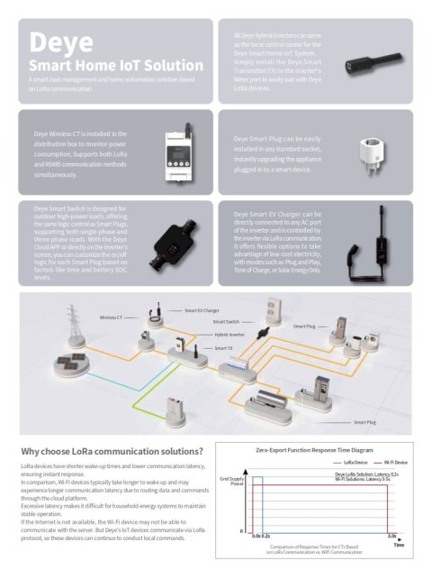 DEYE Smart Transmitter SUN-SMART-TX01